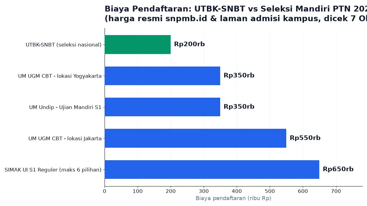 Biaya pendaftaran UTBK-SNBT Rp200rb vs seleksi mandiri PTN 2026 Rp350-650rb