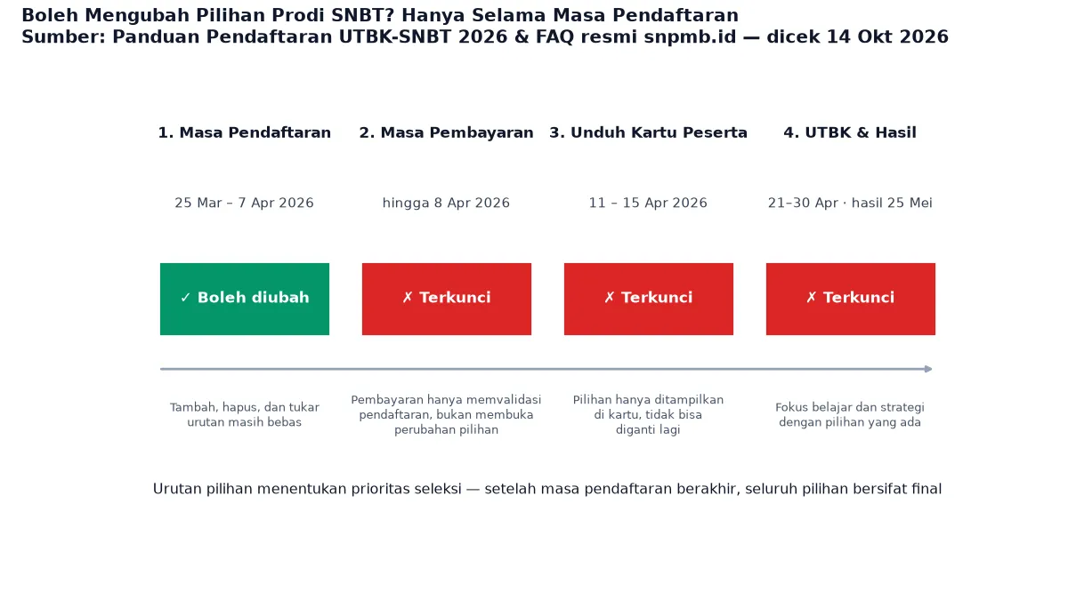 apakah-boleh-mengubah-pilihan-prodi-snbt-batas-waktu-ubah-prodi-snpmb