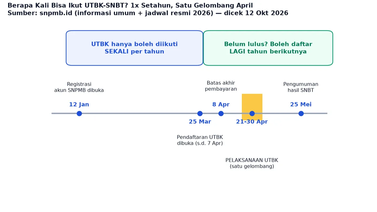 berapa-kali-ikut-utbk-snbt-aturan-snpmb-timeline-jadwal-2026
