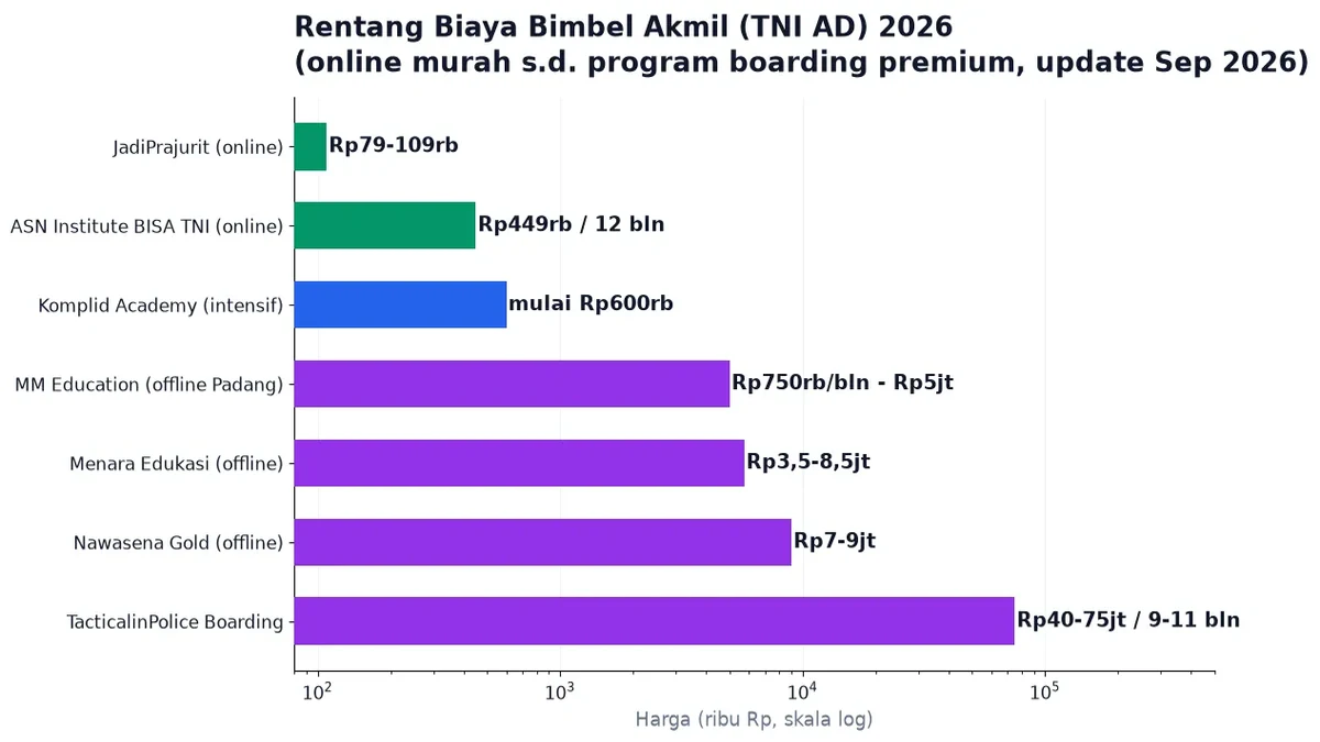 Perbandingan biaya bimbel Akmil 2026: online Rp79rb sampai program boarding Rp75jt