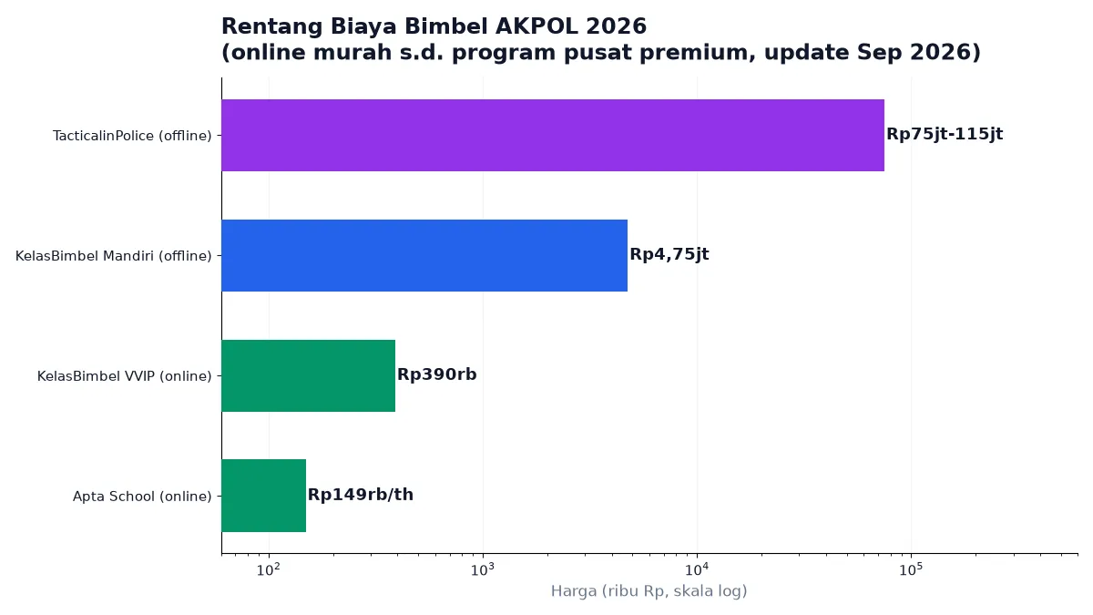 Perbandingan biaya bimbel AKPOL 2026: online Rp149rb sampai program pusat Rp75jt