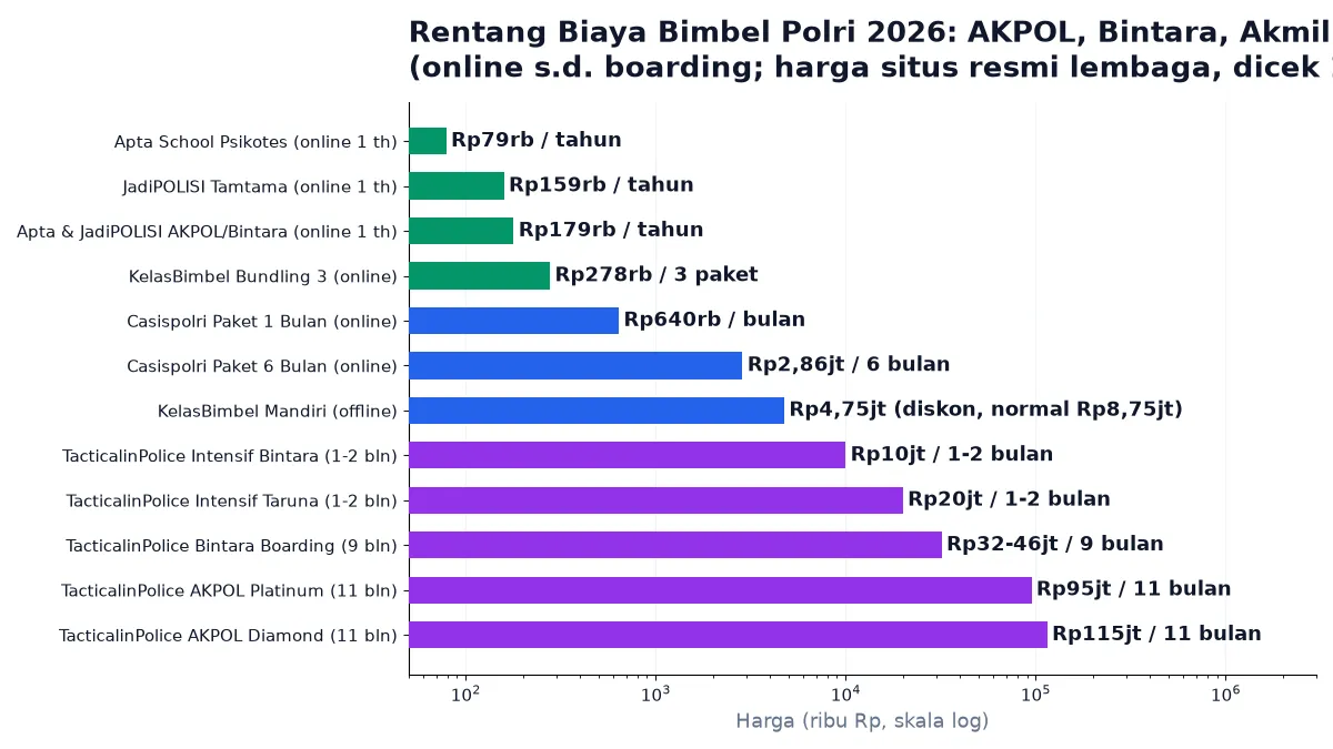 Rentang biaya bimbel Polri 2026: online Rp79rb per tahun sampai boarding Rp115jt