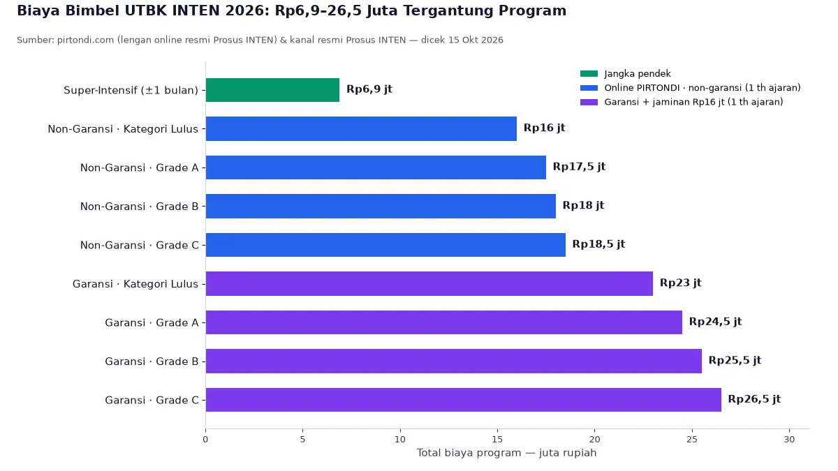 biaya-bimbel-utbk-inten-perbandingan-program-pirtondi-garansi-super-intensif