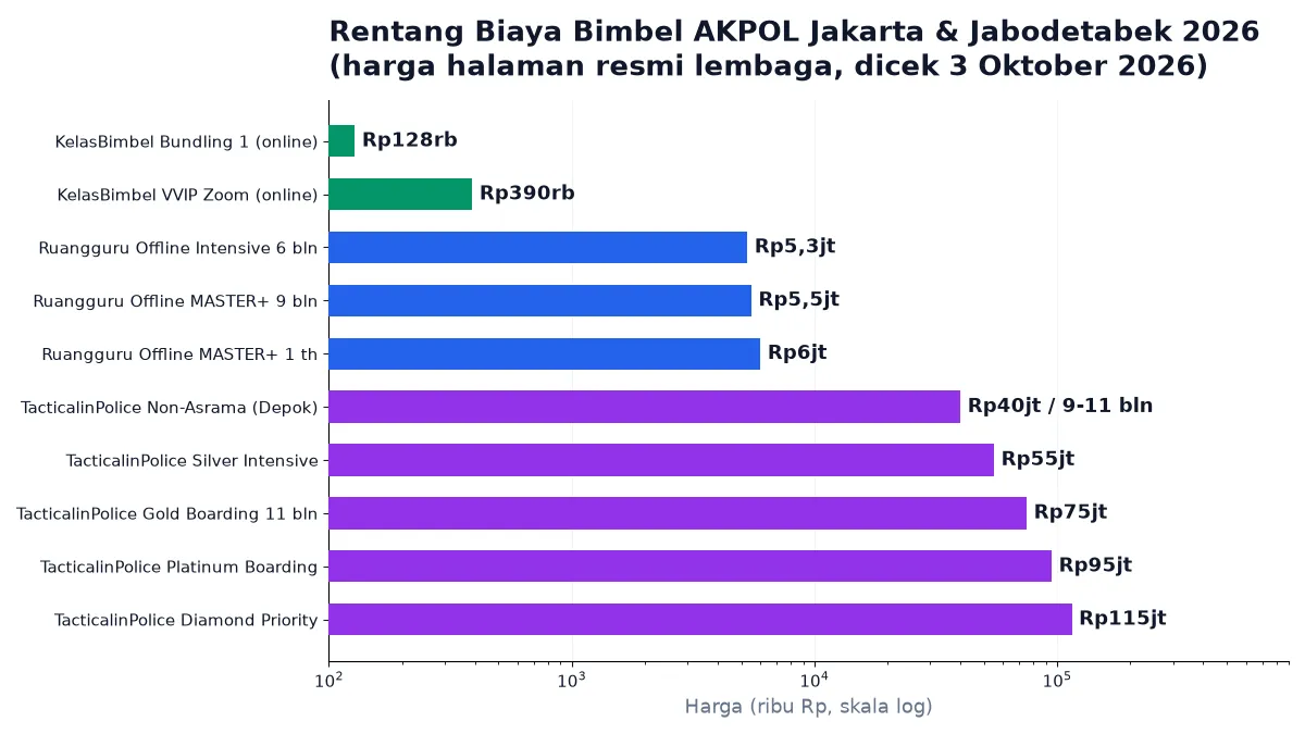 Perbandingan biaya bimbel AKPOL Jakarta dan Jabodetabek 2026: online Rp128rb sampai asrama Rp115jt