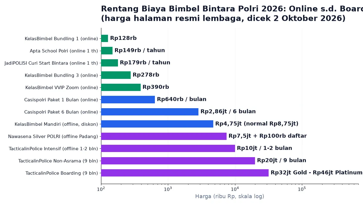 Perbandingan harga bimbel bintara Polri 2026: online Rp128rb sampai boarding Rp46jt