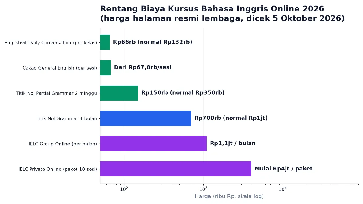 Perbandingan biaya kursus bahasa Inggris online 2026: kelas Rp66rb sampai privat Rp4jt