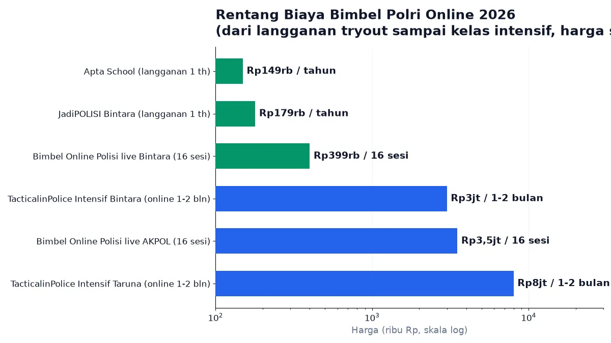 Perbandingan harga bimbel Polri online 2026: langganan Rp149rb per tahun sampai kelas intensif online Rp8jt