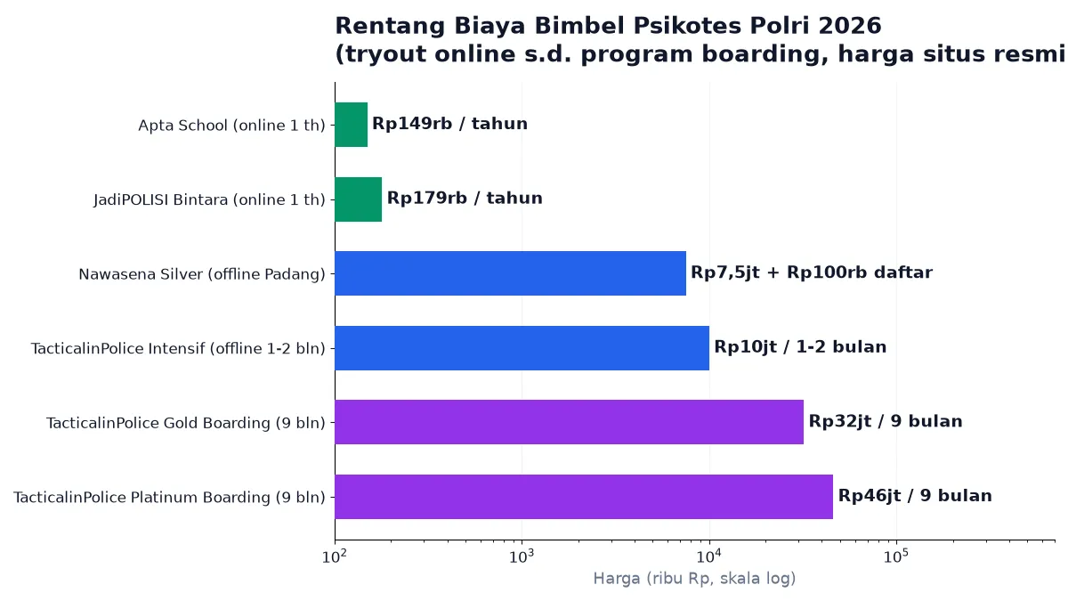 Perbandingan harga bimbel psikotes Polri 2026: online Rp149rb sampai boarding Rp46jt