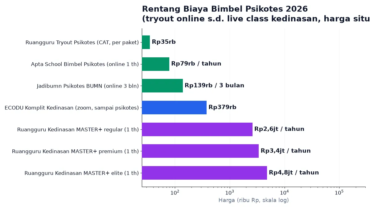 Perbandingan harga bimbel psikotes 2026: online Rp79rb sampai live class Rp4,8jt