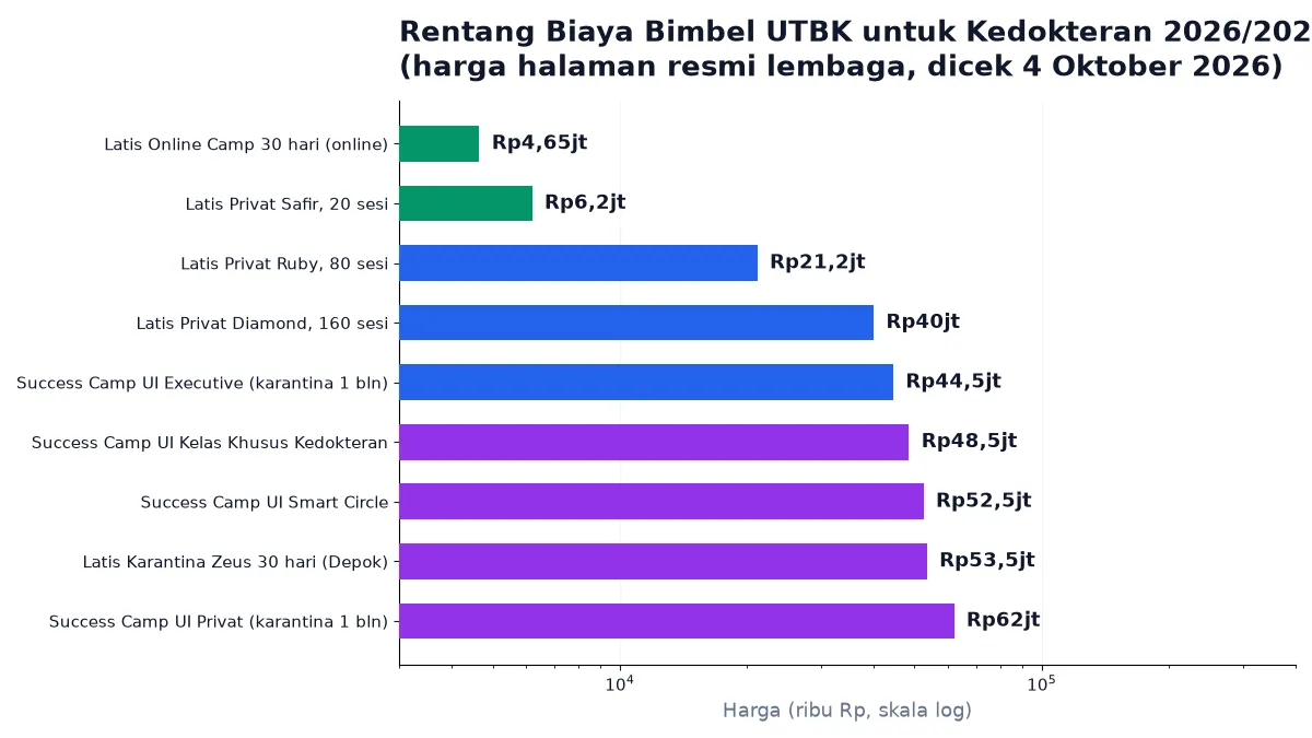 Perbandingan biaya bimbel UTBK untuk kedokteran 2026: online Rp4,65jt sampai karantina Rp62jt
