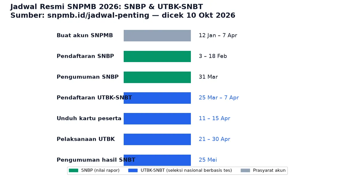 panduan-lengkap-bimbel-utbk-snbt-2027-jadwal-snpmb-materi-subtes-biaya