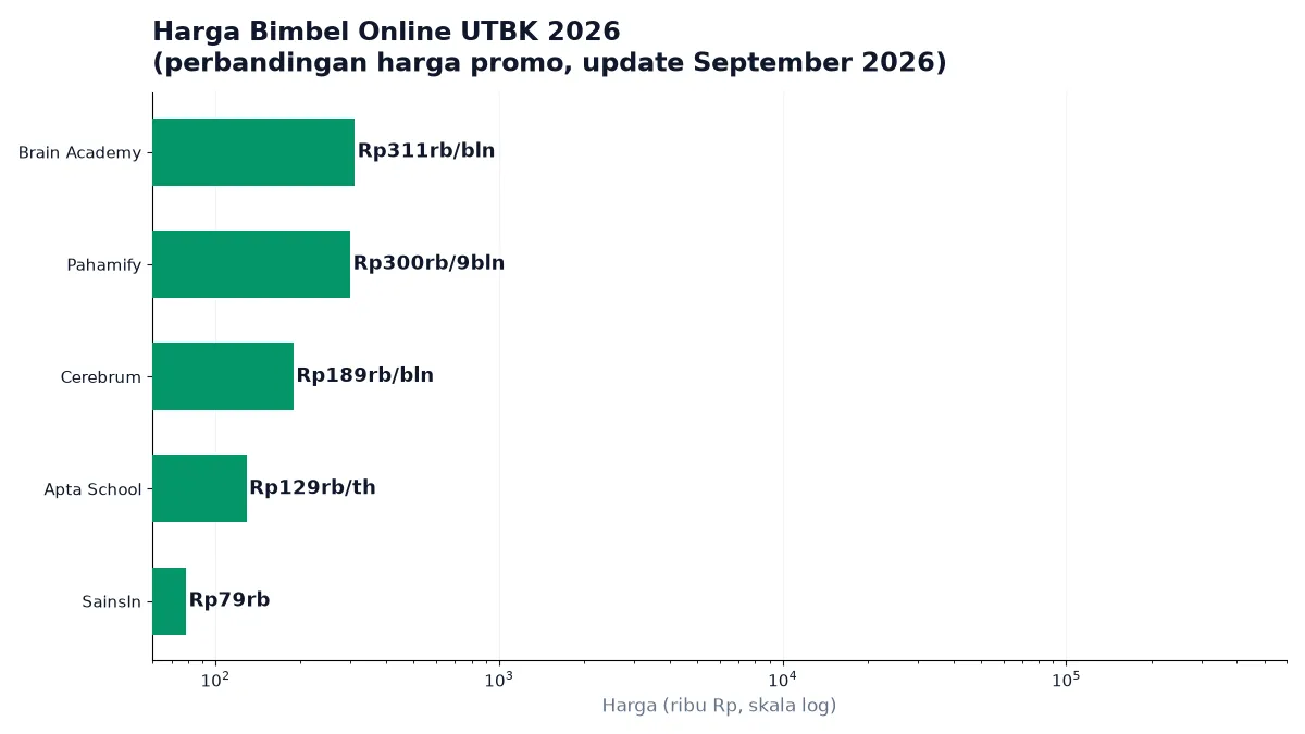 Perbandingan harga bimbel online UTBK 2026