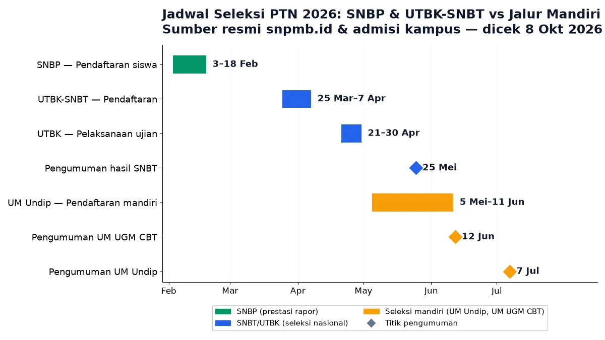 Perbedaan jadwal UTBK-SNBT nasional vs seleksi mandiri PTN UM Undip UGM CBT 2026