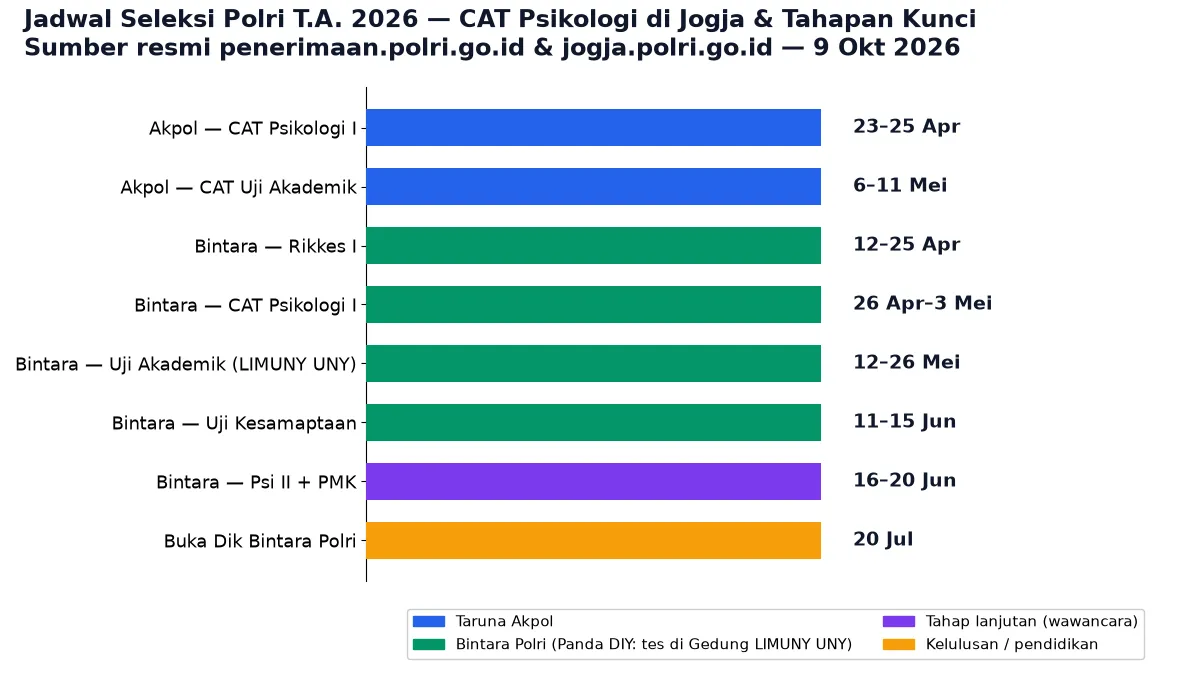 Pengalaman tes psikotes polri jogja CAT Polda DIY LIMUNY UNY tahapan jadwal 2026