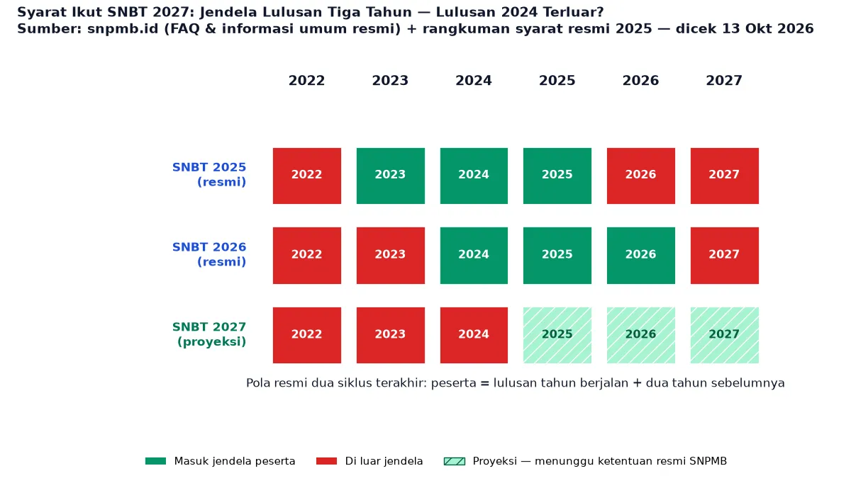 syarat-ikut-snbt-2027-jendela-lulusan-tiga-tahun-proyeksi-snpmb